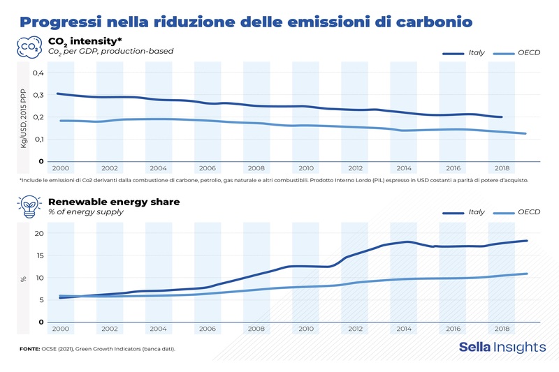 I dati dell'Ocse sulla riduzione delle emissioni di carbonio