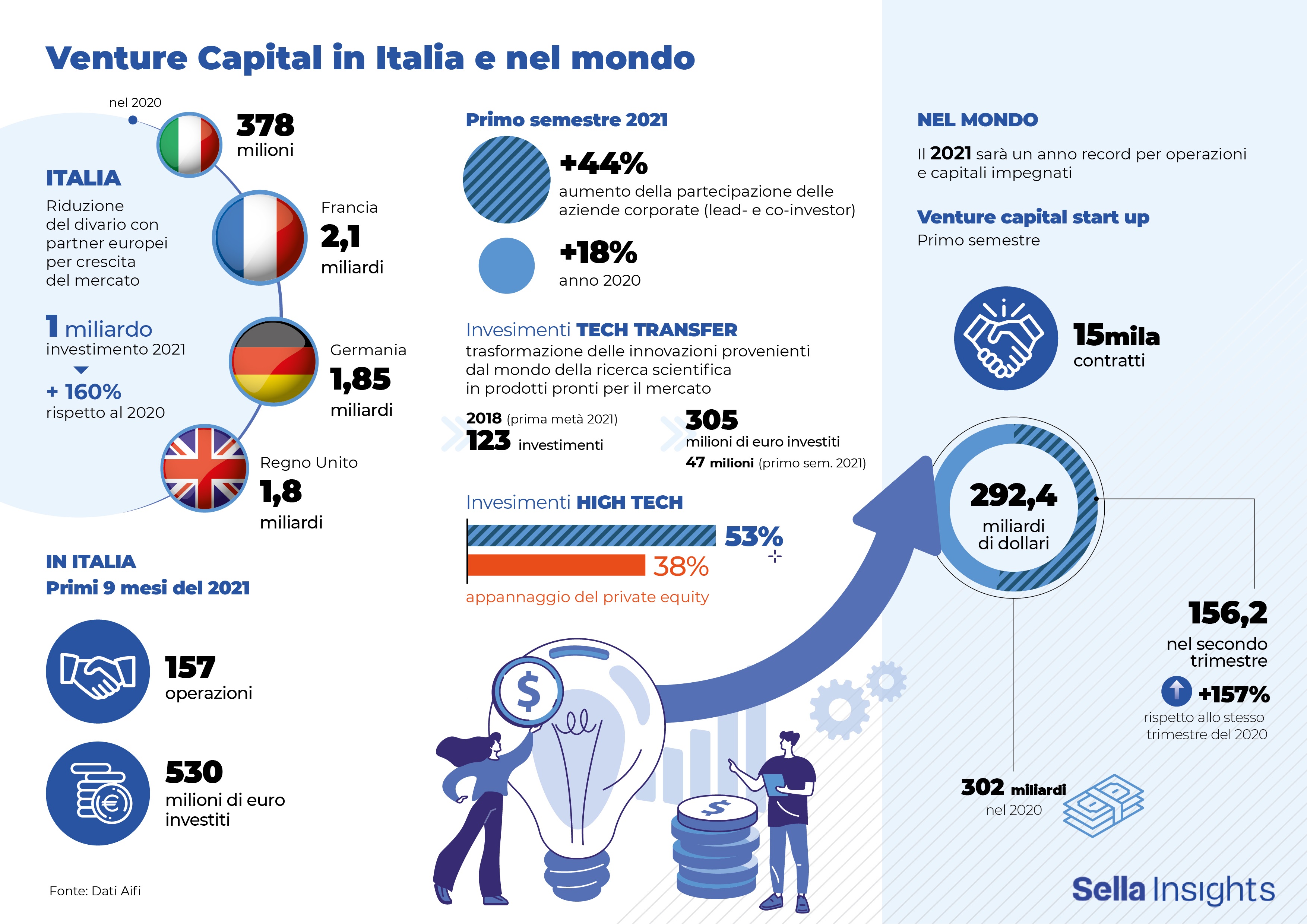 Cresce Il Venture Capital Litalia Riduce Il Divario Con I Partner Ue Sellainsights 5827