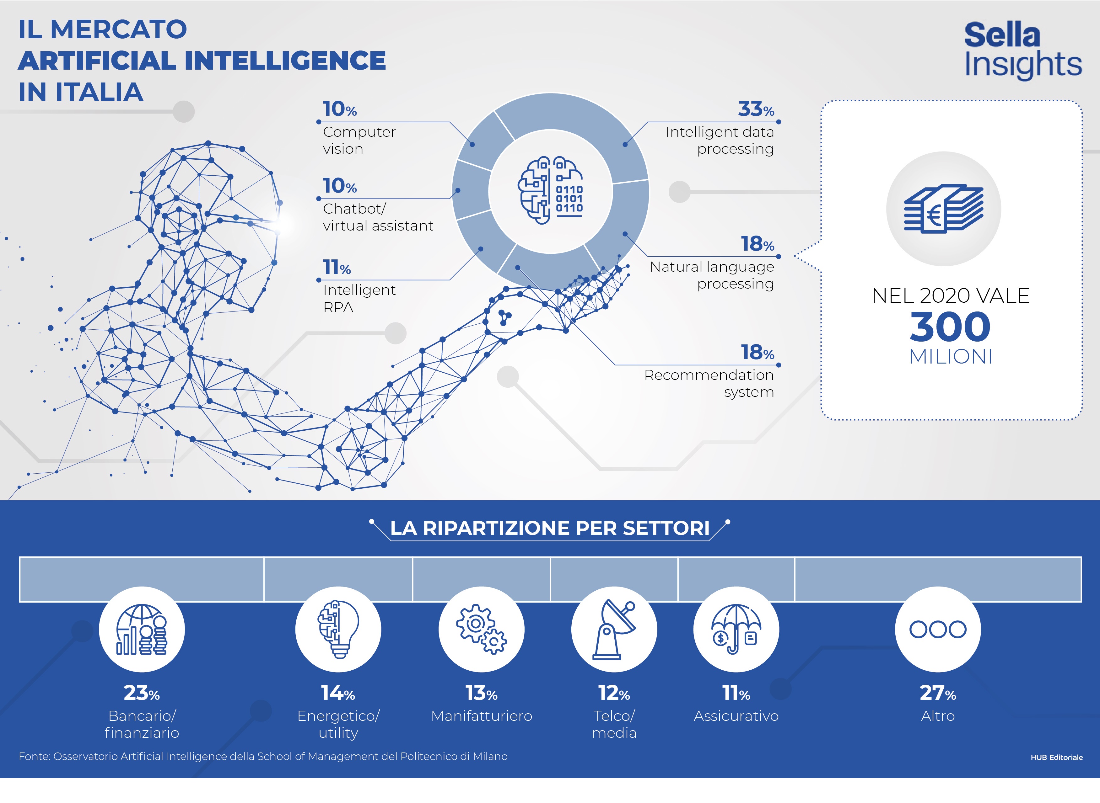 Fonte: Osservatorio Artificial Intelligence della School of Management del Politecnico di Milano