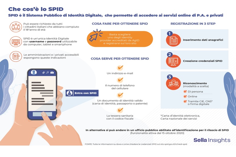 Come funziona Spid