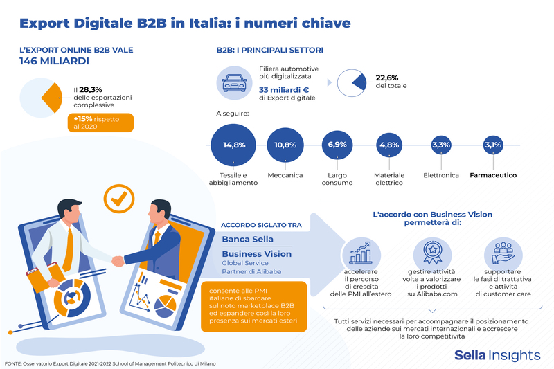 I numeri dell'export digitale B2B in Italia