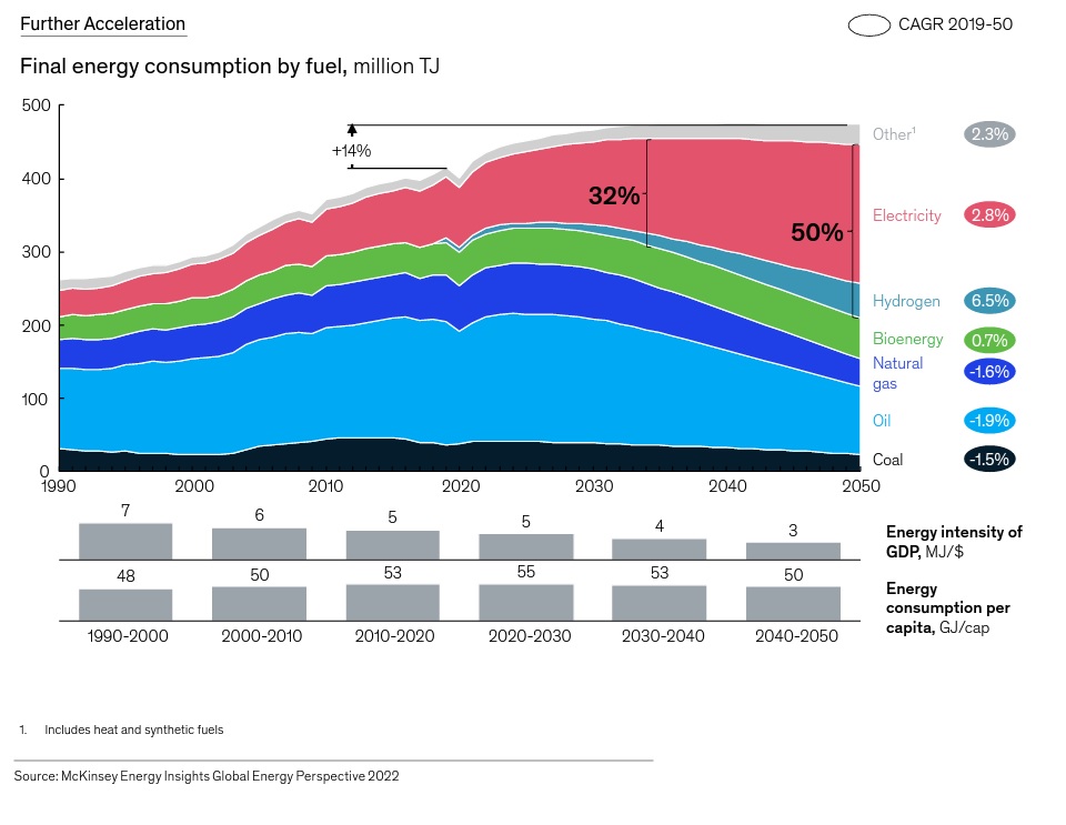 Il mix energetico mondiale si sta rapidamente spostando verso elettricità e idrogeno (McKinsey - Global Energy Perspective 2022)