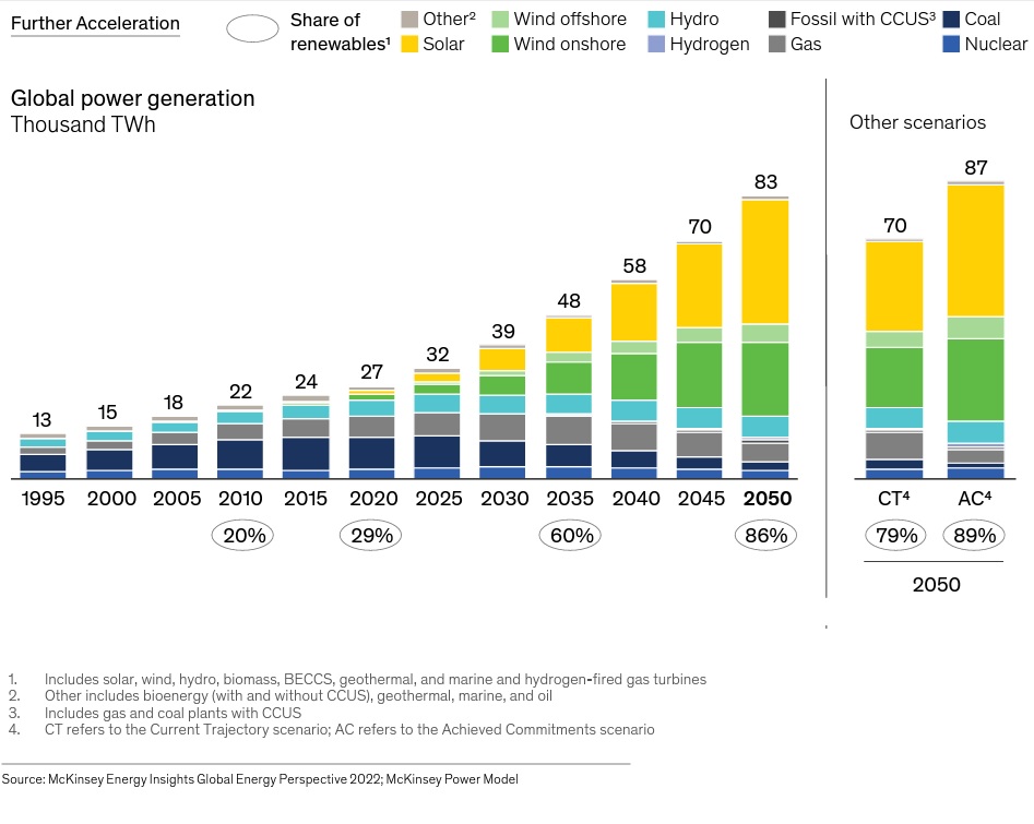 Le rinnovabili raggiungeranno l'80-90% della produzione globale di energia nel 2050 (McKinsey - Global Energy Perspective 2022)