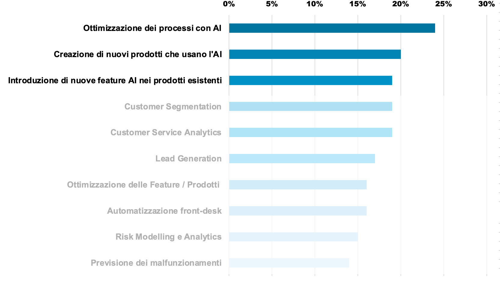 I casi d'uso dell'intelligenza artificiale a fine 2022 (Fonte: McKinsey: The state of AI in 2022)