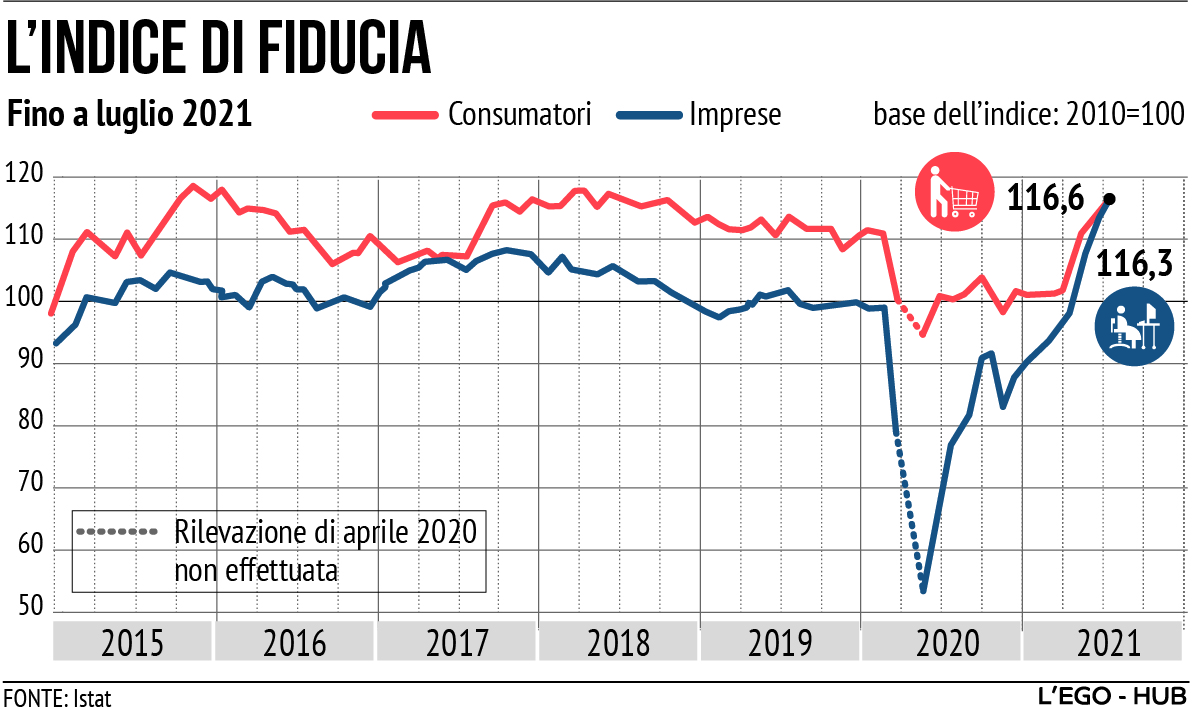 L'andamento dell'indice di fiducia di consumatori e imprese