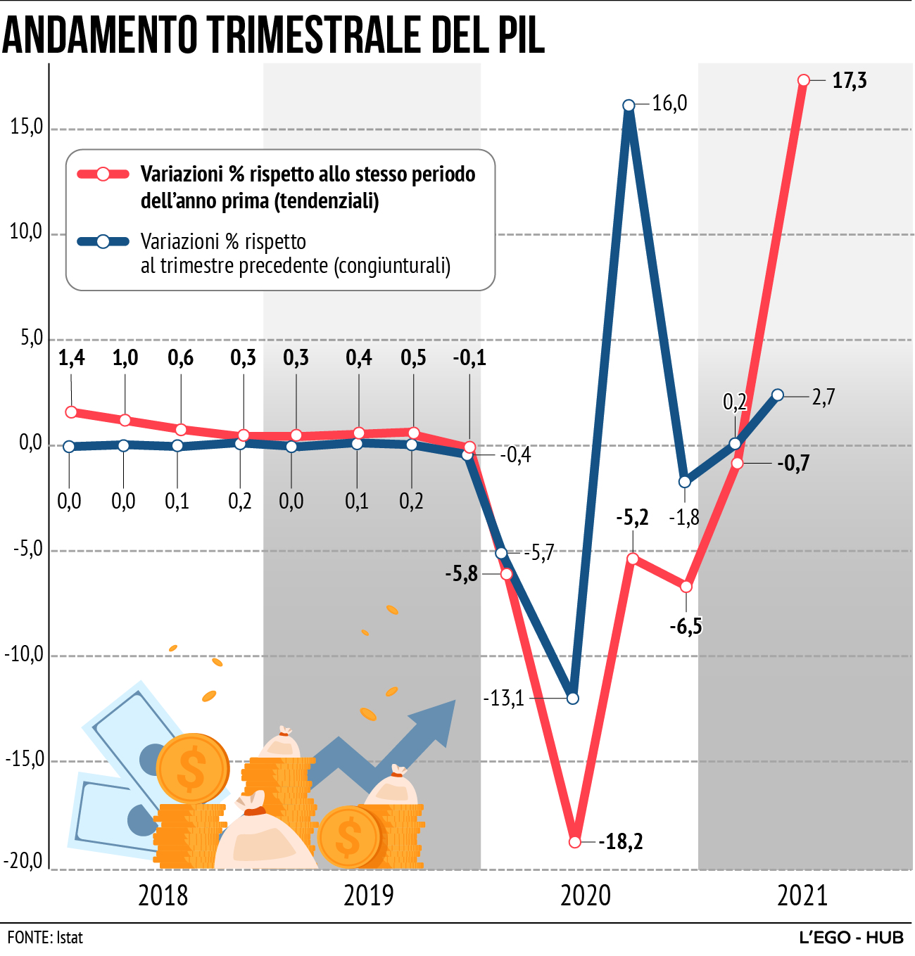 L'andamento del Pil secondo i dati Istat