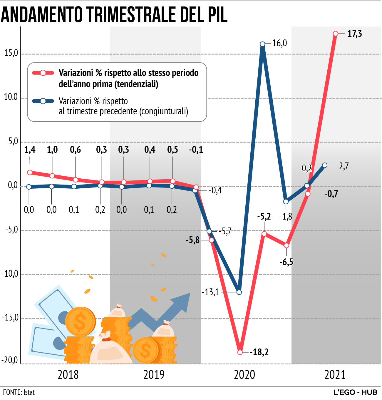 Il Pil Italiano Accelera: +2,7% Nel Secondo Trimestre Grazie A Consumi ...