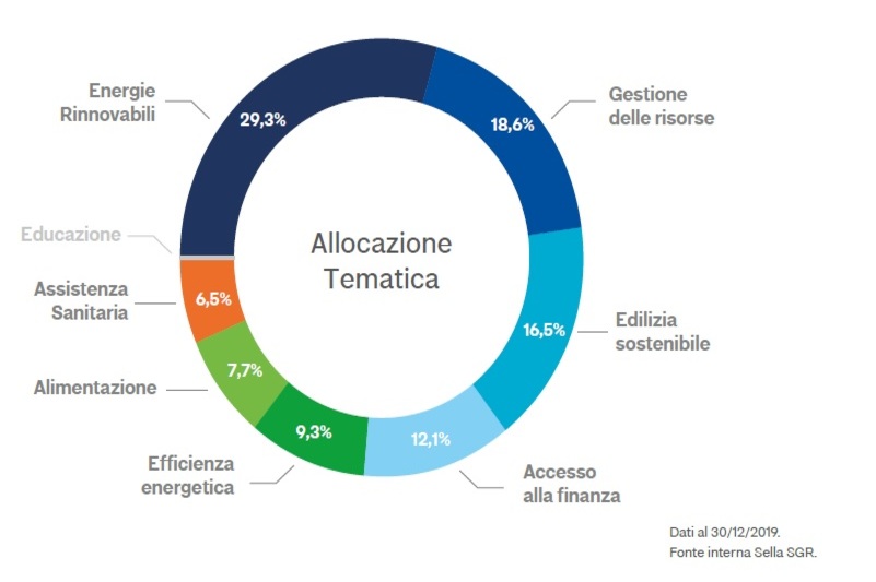 La svolta sostenibile degli investimenti