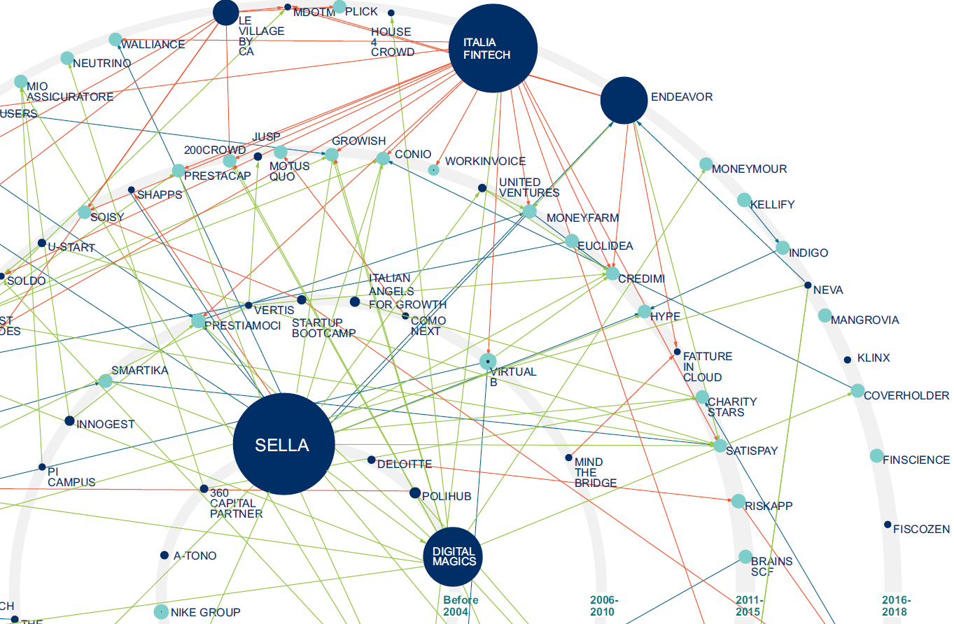 Una ricerca Endeavor Insight disegna la mappa della Milano Fintech