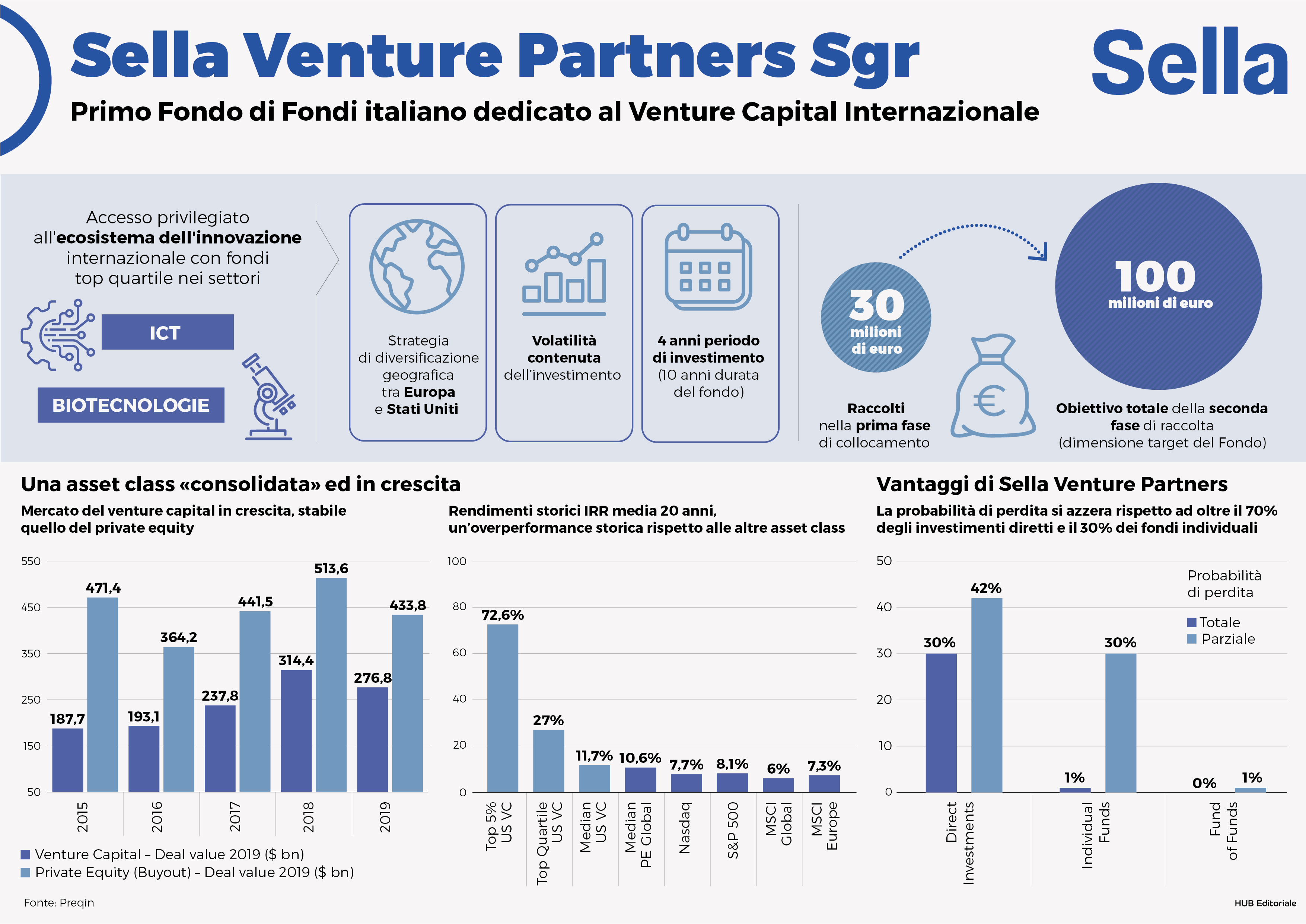 Il Venture capital è l'investimento sul futuro