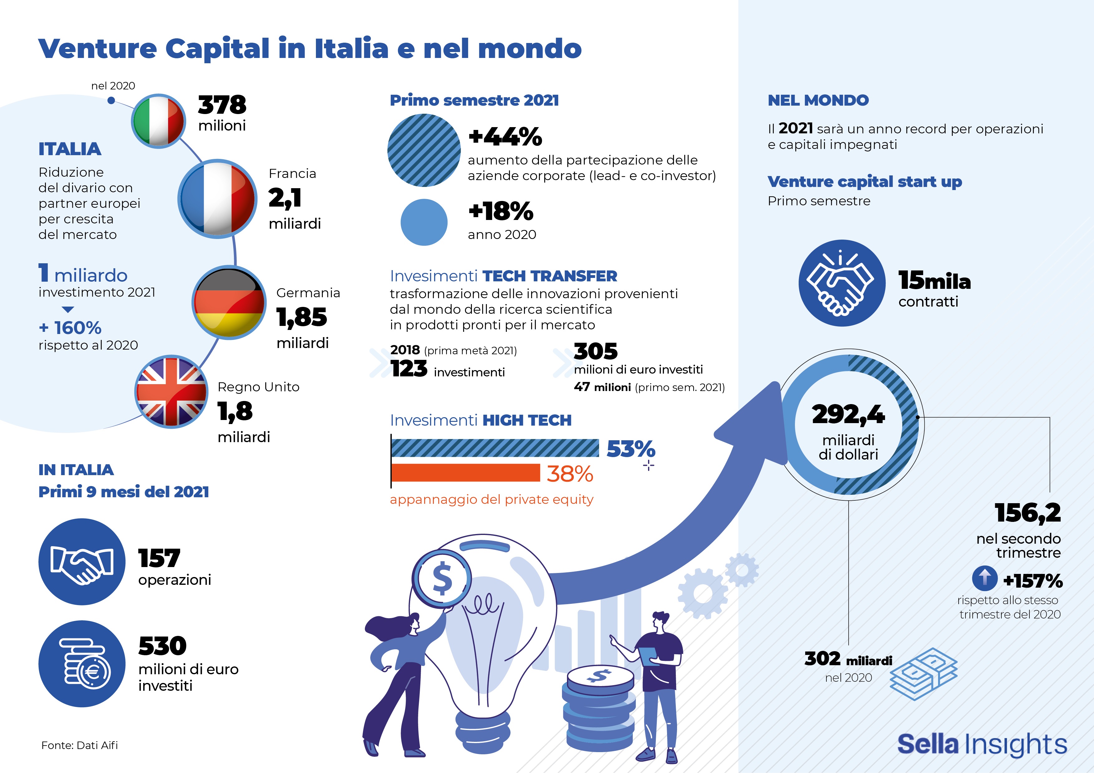 Cresce il venture capital, l'Italia riduce il divario con i partner Ue